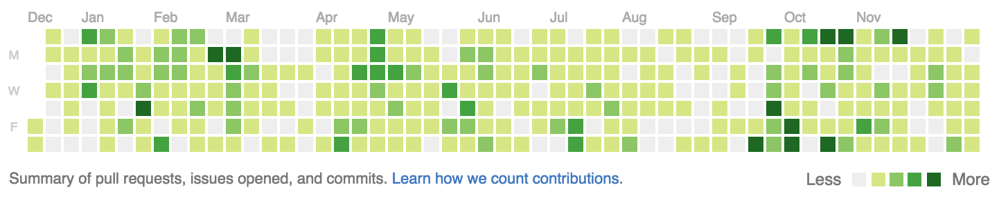 contribution graph