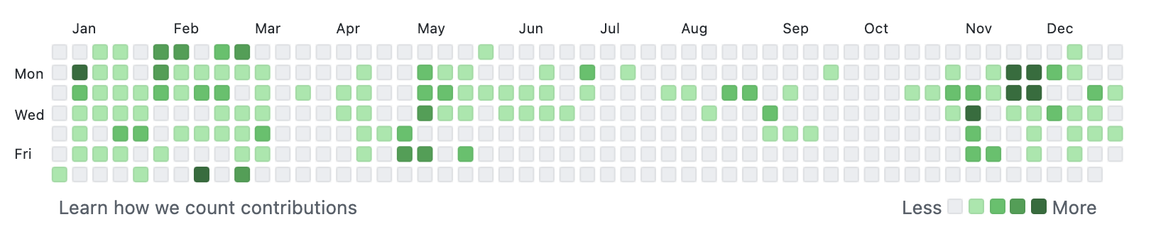 github graph