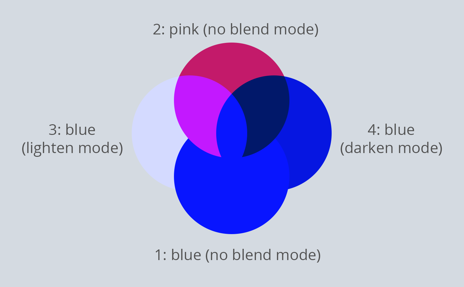 intersecting blend modes