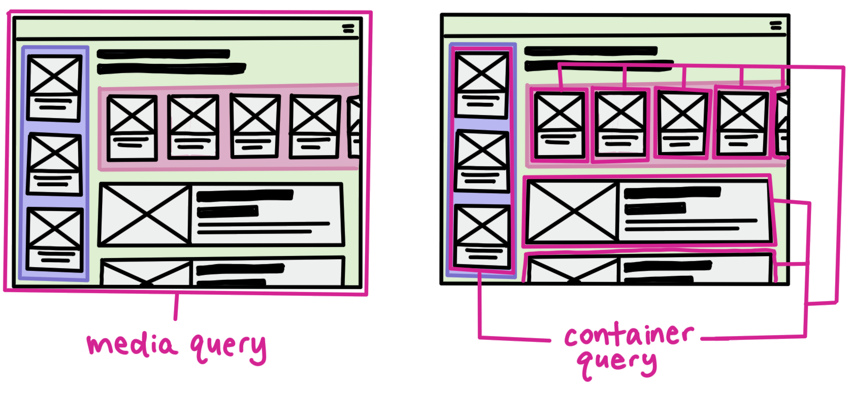 diagram of a media query vs. a container query